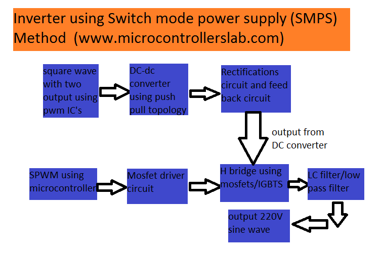 SMPS INVERTER