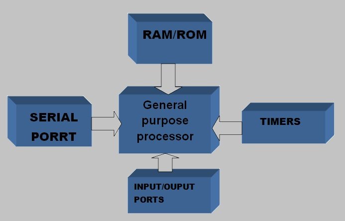 microprocessor