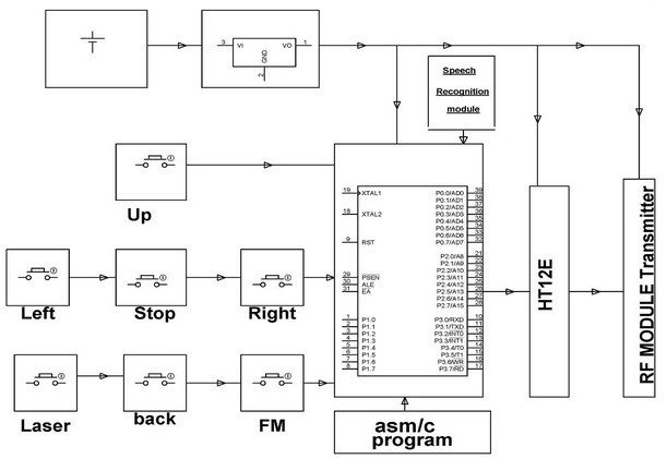 Transmitter block diagram of robotic car
