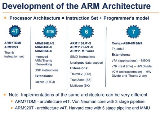arm microcontroller architecture