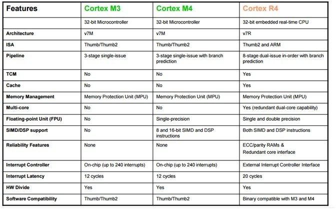 comparison of different cortex arm microcontrollers