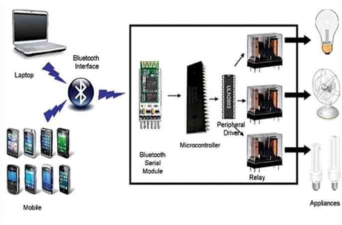 home automation using Bluetooth and mobile phone-min