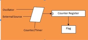how to user timers of avr microcontroller