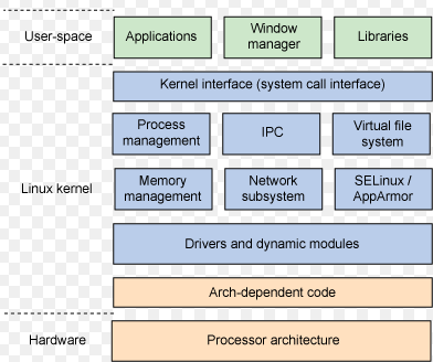 Linux Kernel