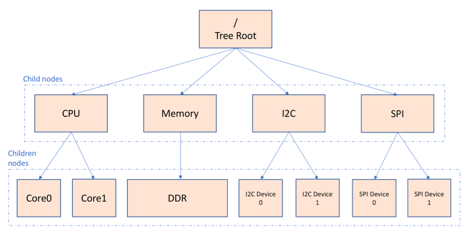 Linux device tree block diagram