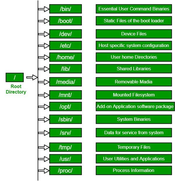 Linux root filesystem