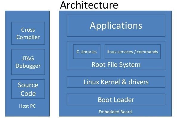 embedded linux architecture