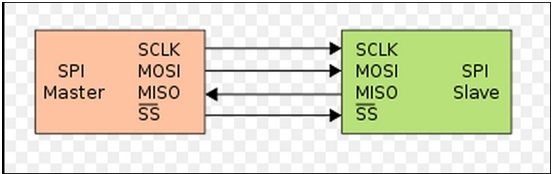 spi communication