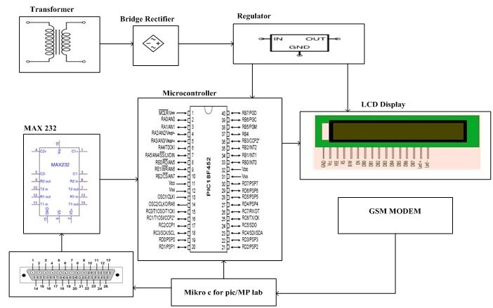 Wireless Electronics Notice Board Controlled by GSM block diagram