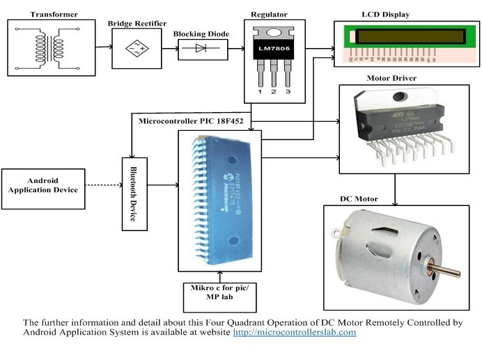 Four Quadrant Operation of DC Motor Remotely Controlled by Android Application System