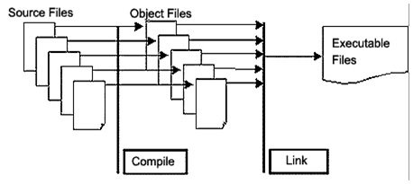 compiler process drawing