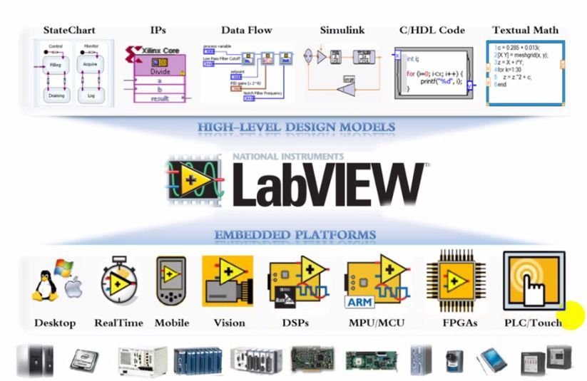 Areas of labView