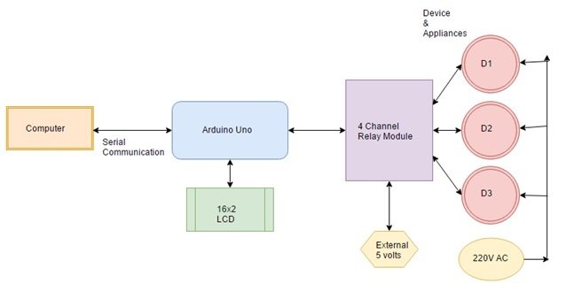 block diagram of pc based home automation system using Arduino