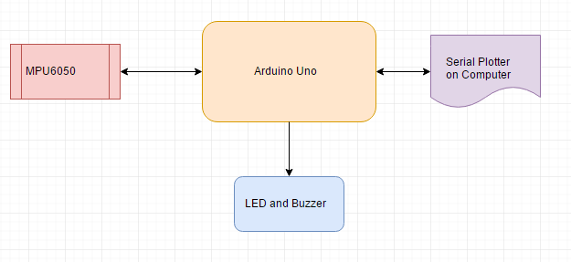Earthquake Detector using Arduino block diagram
