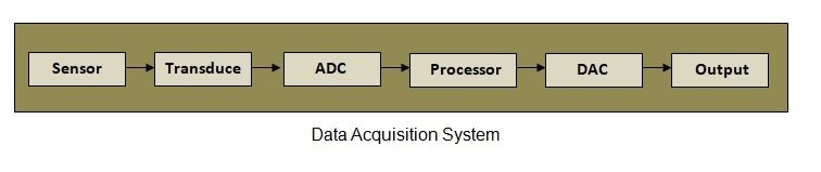 data acquisition example of embedded system