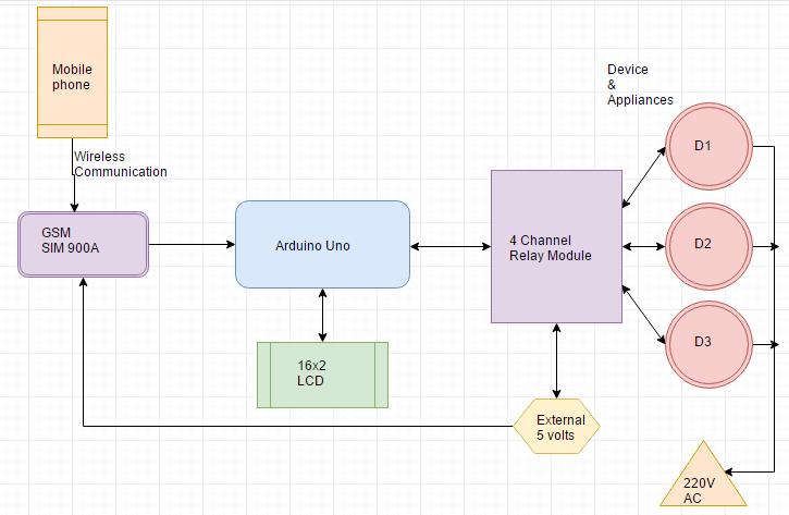 block diagram of GSM Based Home Automation using Arduino