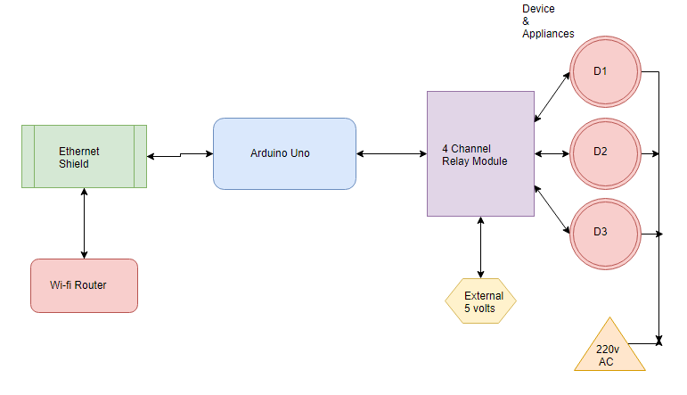 ethernet based home automation project using arduino block diagram