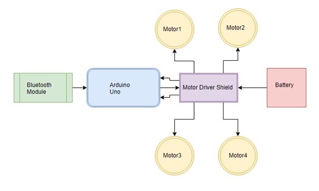 voice controlled robot using arduino block diagram