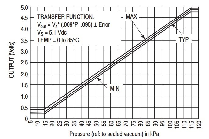 MAX4115 pressure sensor output voltage and pressue graph