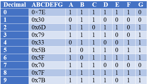 seven segment display table and hex values