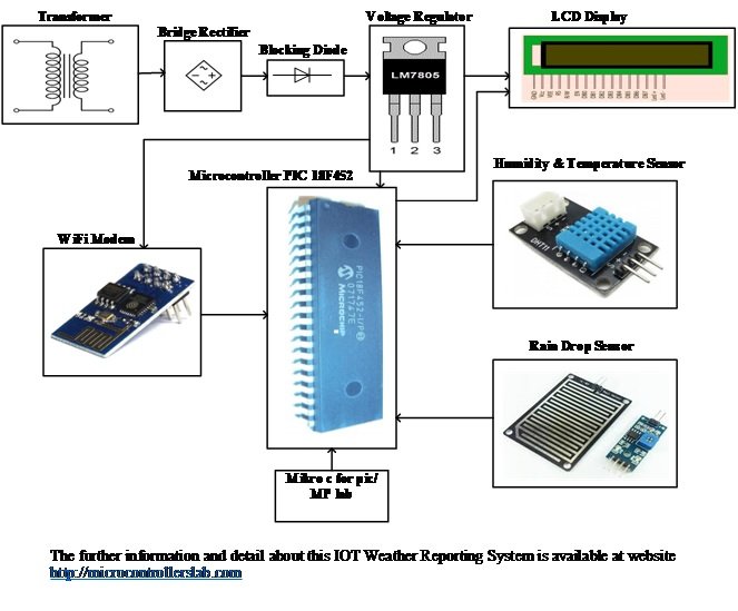 IOT based Weather Reporting System