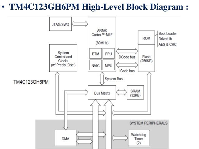 TM4C123G Block diagram