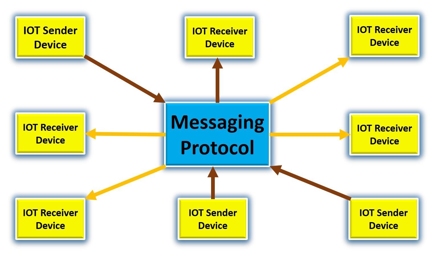 IOT Messaging Protocol block Diagram