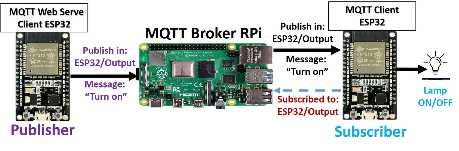 MQTT Publisher Subscriber ESP32 with raspberry pi broker 1