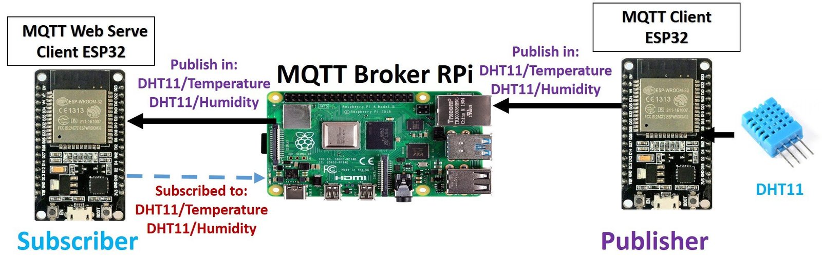 MQTT Publisher Subscriber ESP32 with raspberry pi broker 2