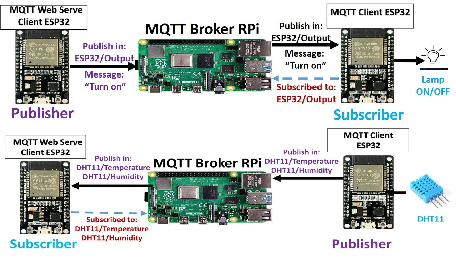 MQTT example block diagram