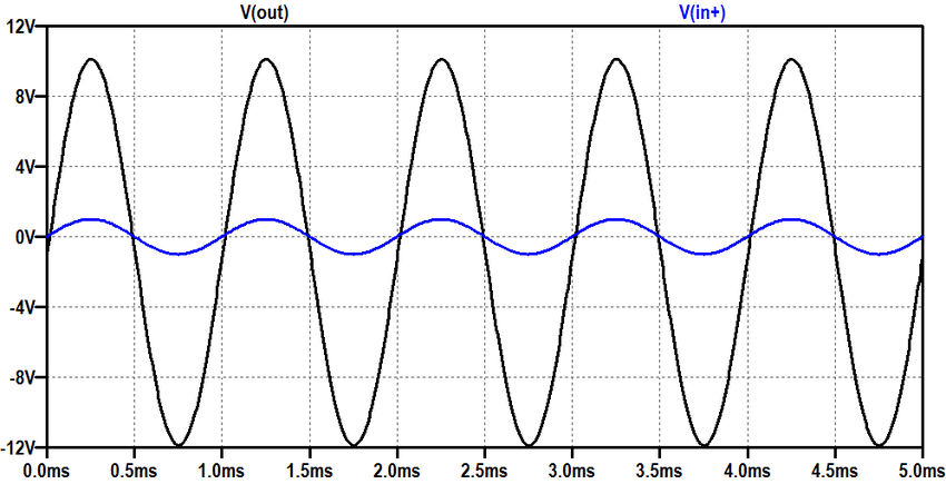 Output of non-inverting amplifiers