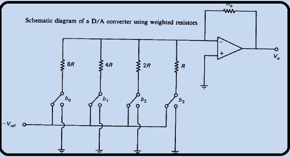DAC using weigthed resistors method