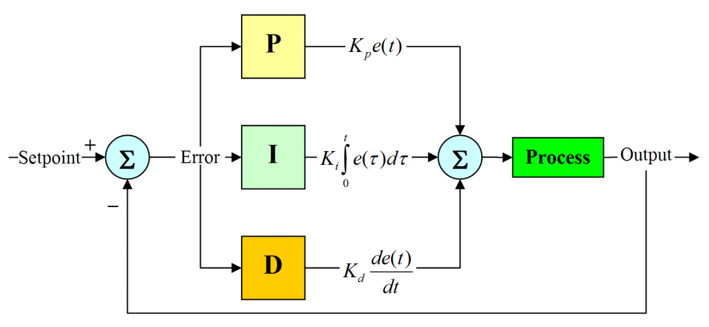 PID controller diagram