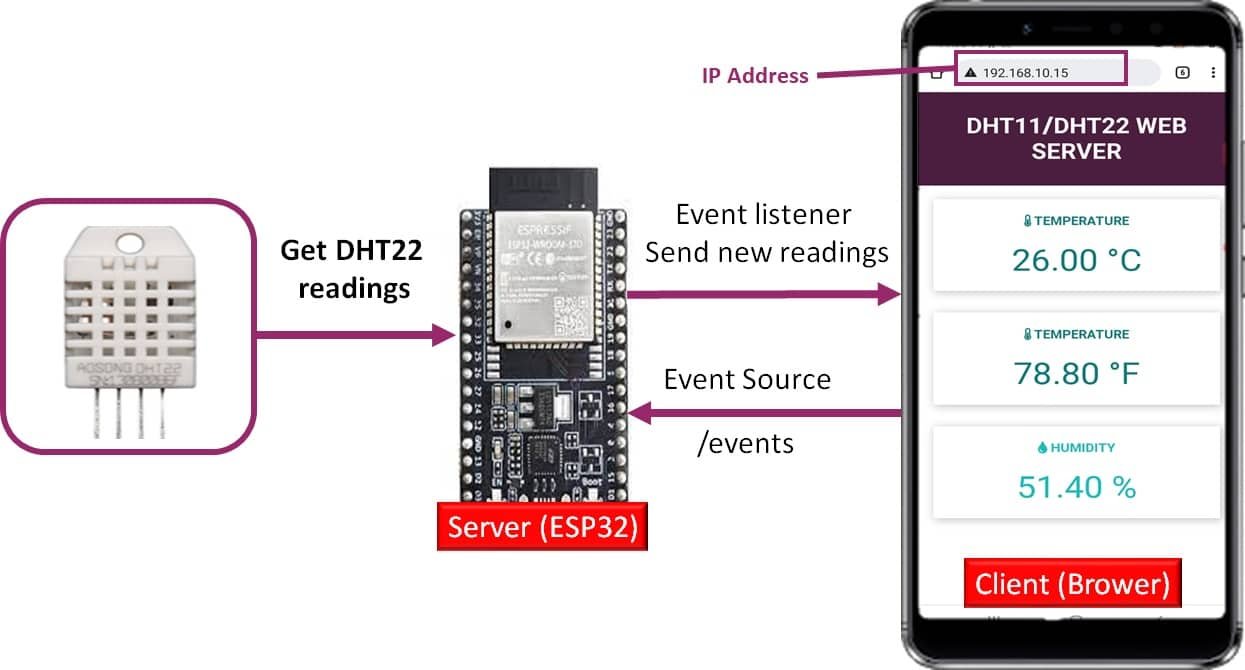 ESP32 DHT11 DHT22 Asynchronous server sent events web server