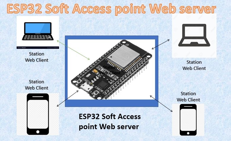 ESP32 soft access point web server in Arduino IDE