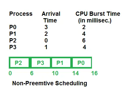  Non-preemptive scheduling.