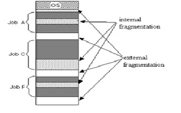 difference between internal and external fragmentation