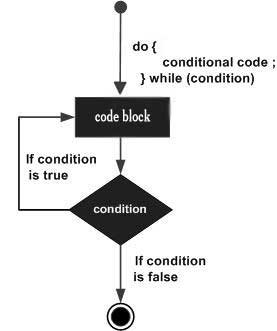 do while loop flow chart