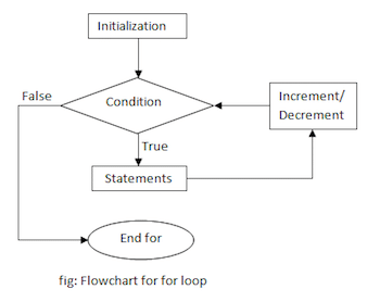 for loop flow chart