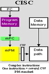 CISC Architecture