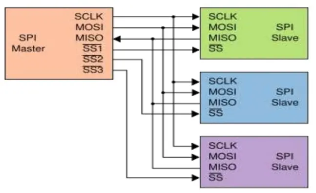 Typical SPI bus mode