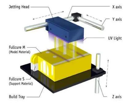 Figure 1 3D Printed Objects [5]