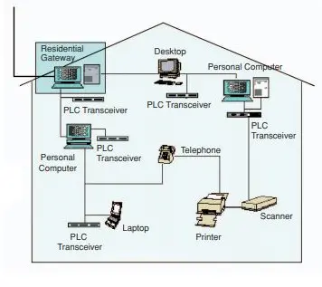 Power line communication