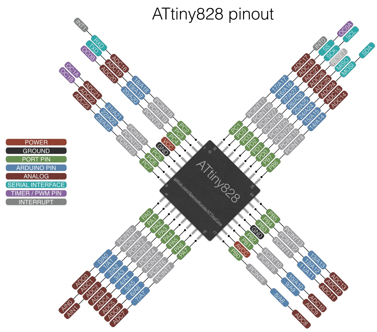 ATtiny88 Microcontroller SMD package pinout