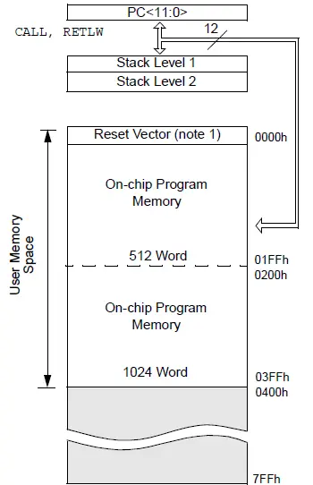 memory stack and map