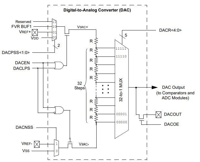 Digital to Analog converter Module Block Diagram