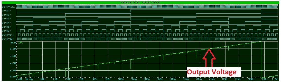 DAC0808 output voltage waveform