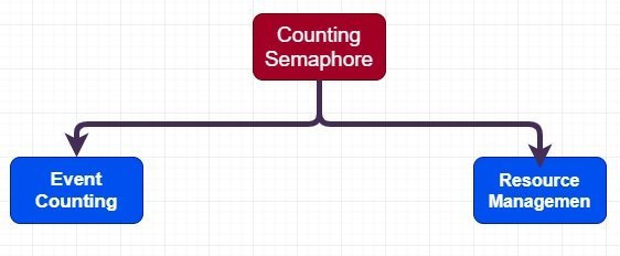 Counting Semaphore types