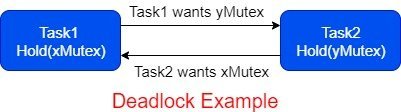 FreeRTOS deadlock Example
Recursive mutex