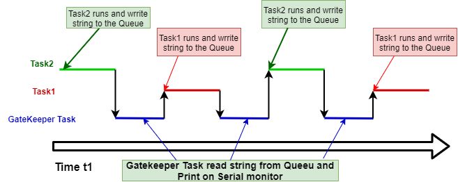 FreeRTOS gatekeeper task example execution pattern